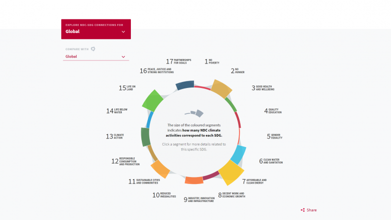 NDC-SDG Connections